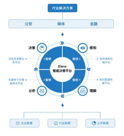 數(shù)據(jù)智能深度報(bào)告 數(shù)據(jù)中臺(tái)與業(yè)務(wù)中臺(tái)的未來(lái)趨勢(shì)分析